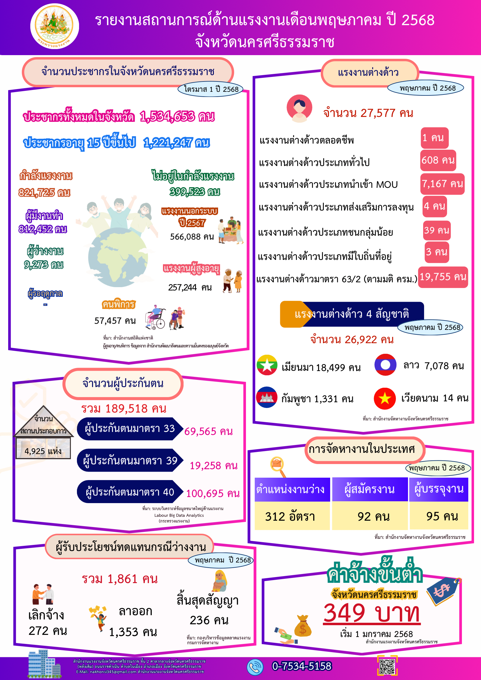 รายงานสถานการณ์แรงงานจังหวัดนครศรีธรรมราช เดือนพฤษภาคม 2568