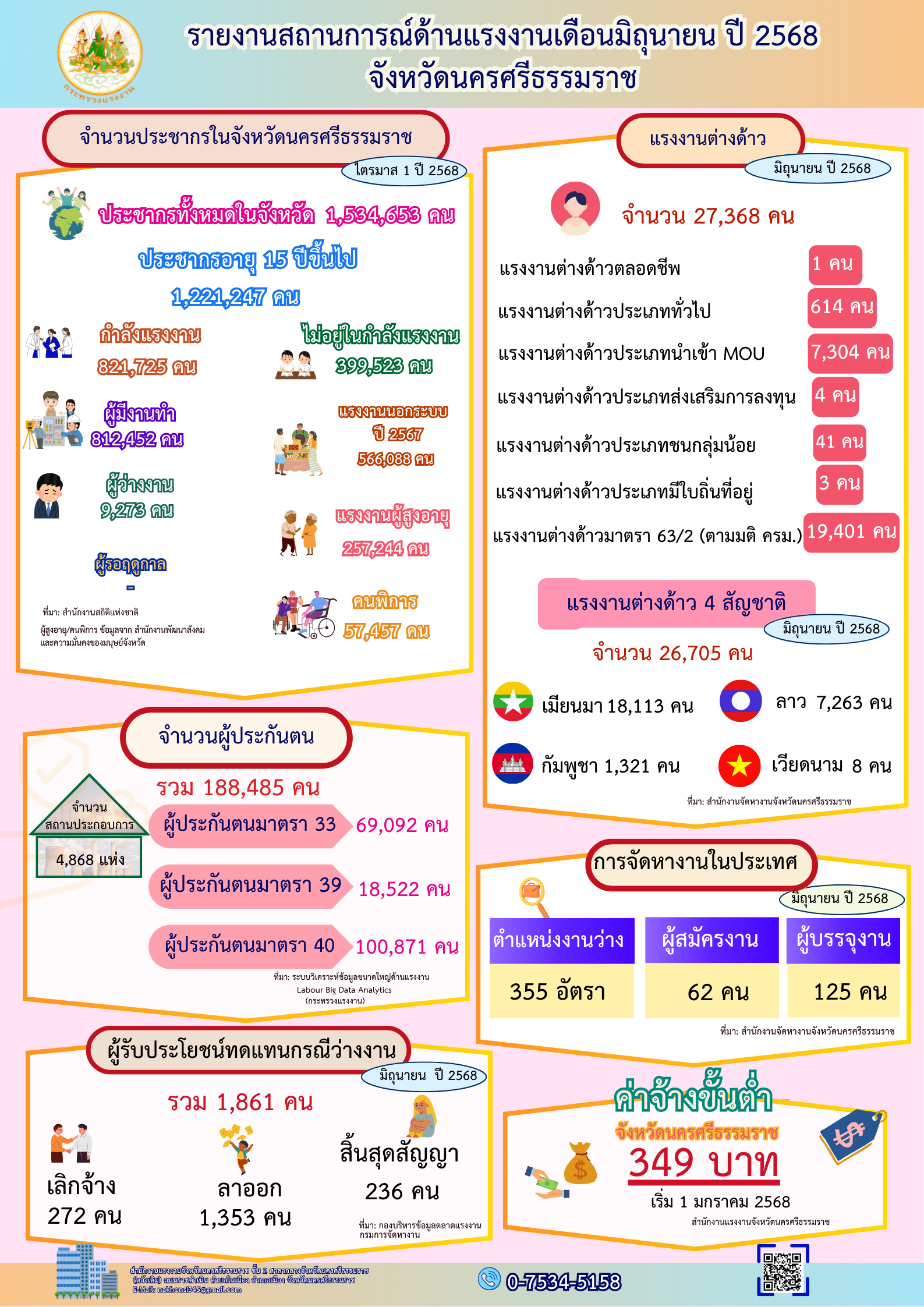 รายงานสถานการณ์ด้านแรงงานจังหวัดนครศรีธรรมราช ประจำเดือนมิถุนายน 2568